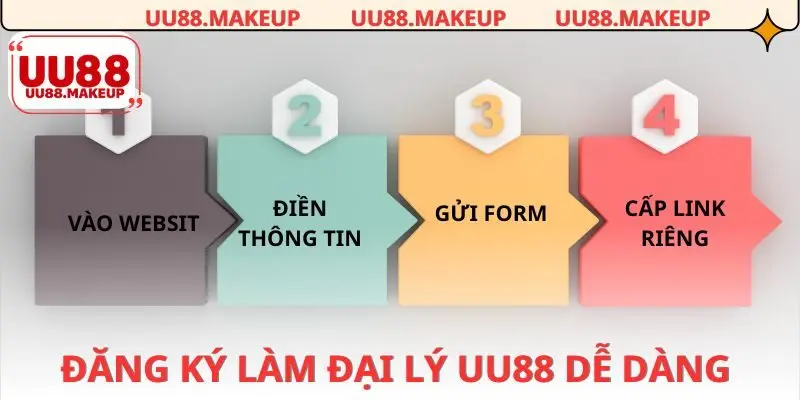 Các bước đăng ký từ A - Z